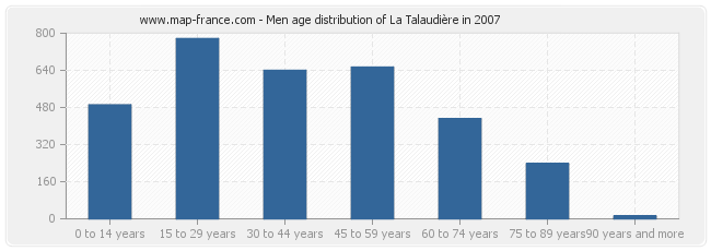 Men age distribution of La Talaudière in 2007